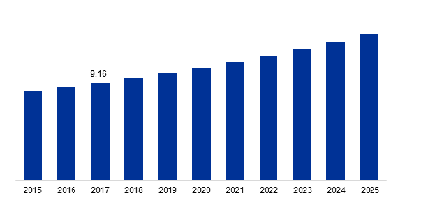 Global Biocide Market Revenue, 2015-2025 (USD Million)